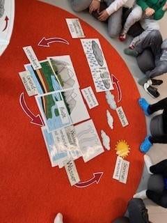 die kinder sitzen im kreis auf einem roten teppich um illustrierte karten, auf denen der wasserkreislauf dargestellt ist, mit beschrifteten pfeilen, die prozesse wie verdunstung, kondensation und niederschlag zeigen. auch eine sonne und wolken sind abgebildet.